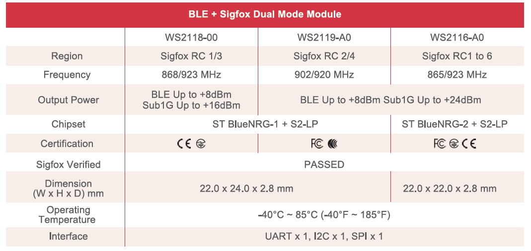 Chart - Jorjin WS211x LPWAN Sigfox BLE Modules